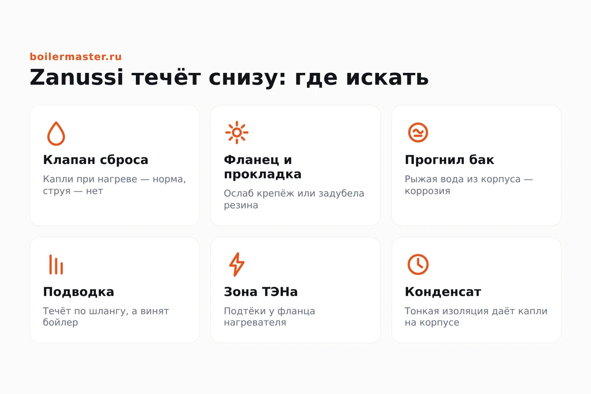 Инфографика: где искать течь водонагревателя Zanussi снизу