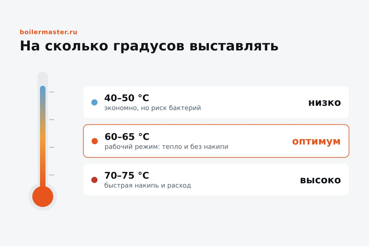 Инфографика: температурные зоны водонагревателя и оптимум 60–65 градусов