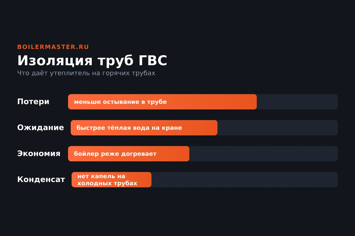 Трубы горячей воды в вспененной изоляции идут от водонагревателя