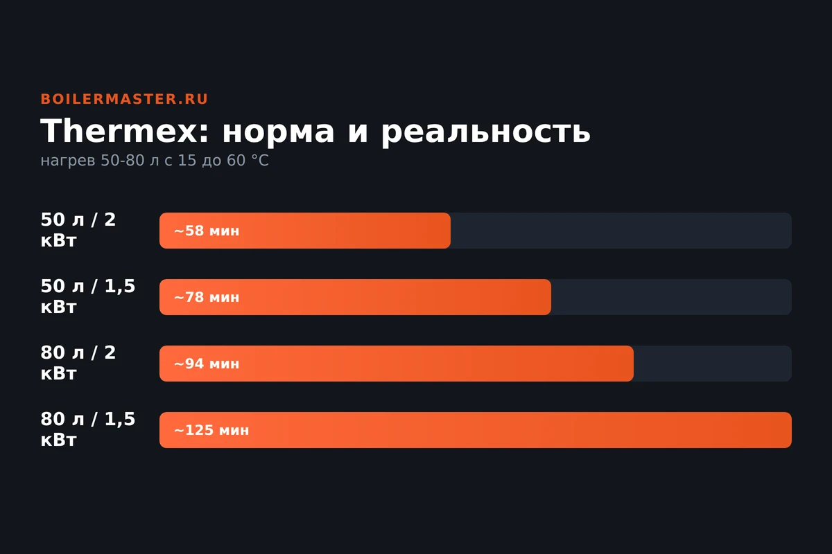 Панель управления Thermex с индикатором нагрева