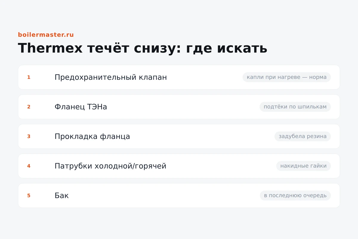 Нижняя часть водонагревателя Thermex с подтёками воды у фланца ТЭНа и клапана