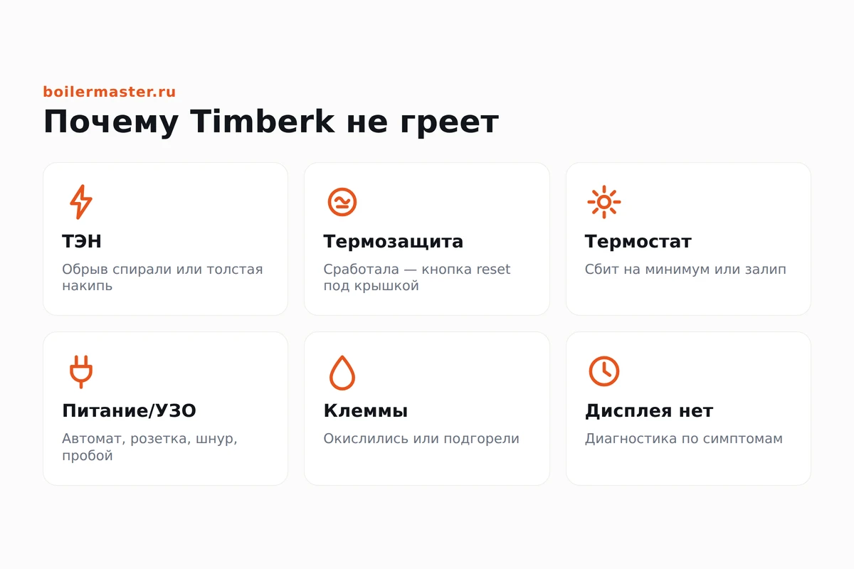 Диагностика водонагревателя Timberk, который перестал греть воду