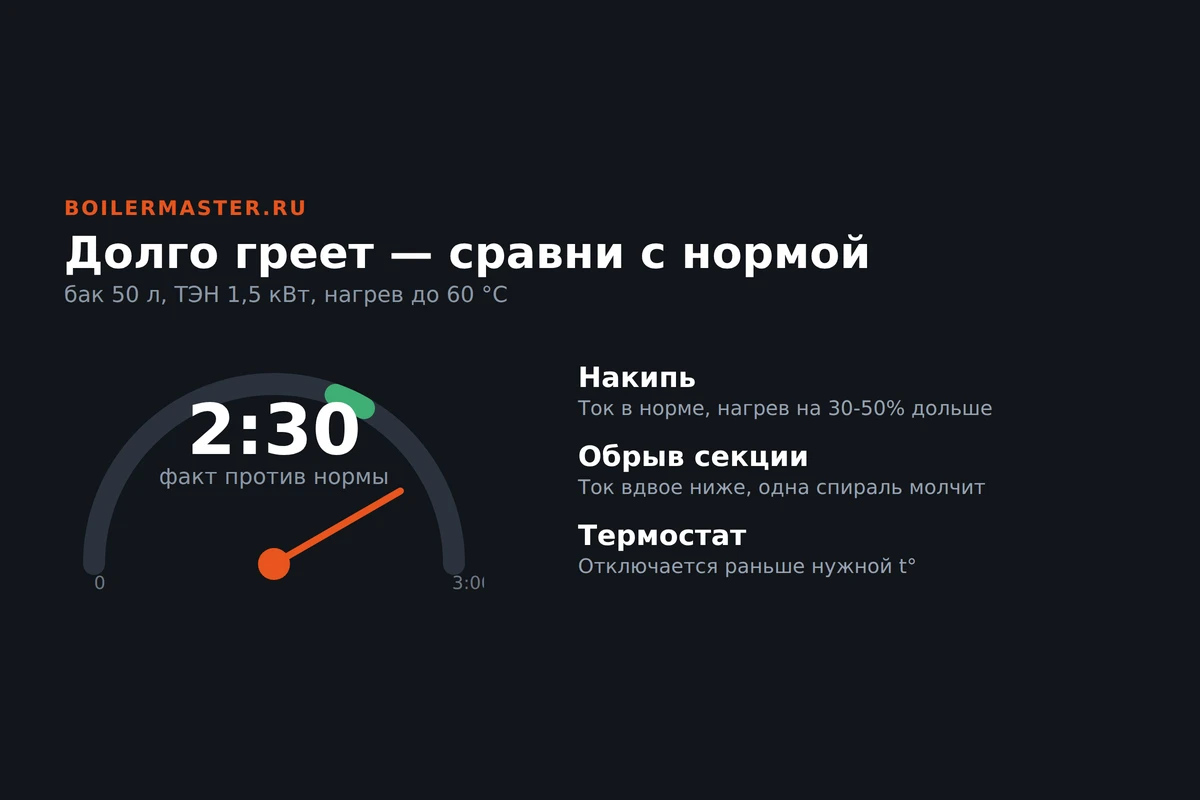 Водонагреватель греет воду медленнее нормы
