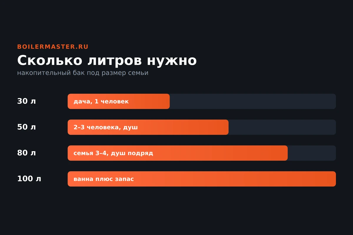 Инфографика: какой объём водонагревателя выбрать под размер семьи