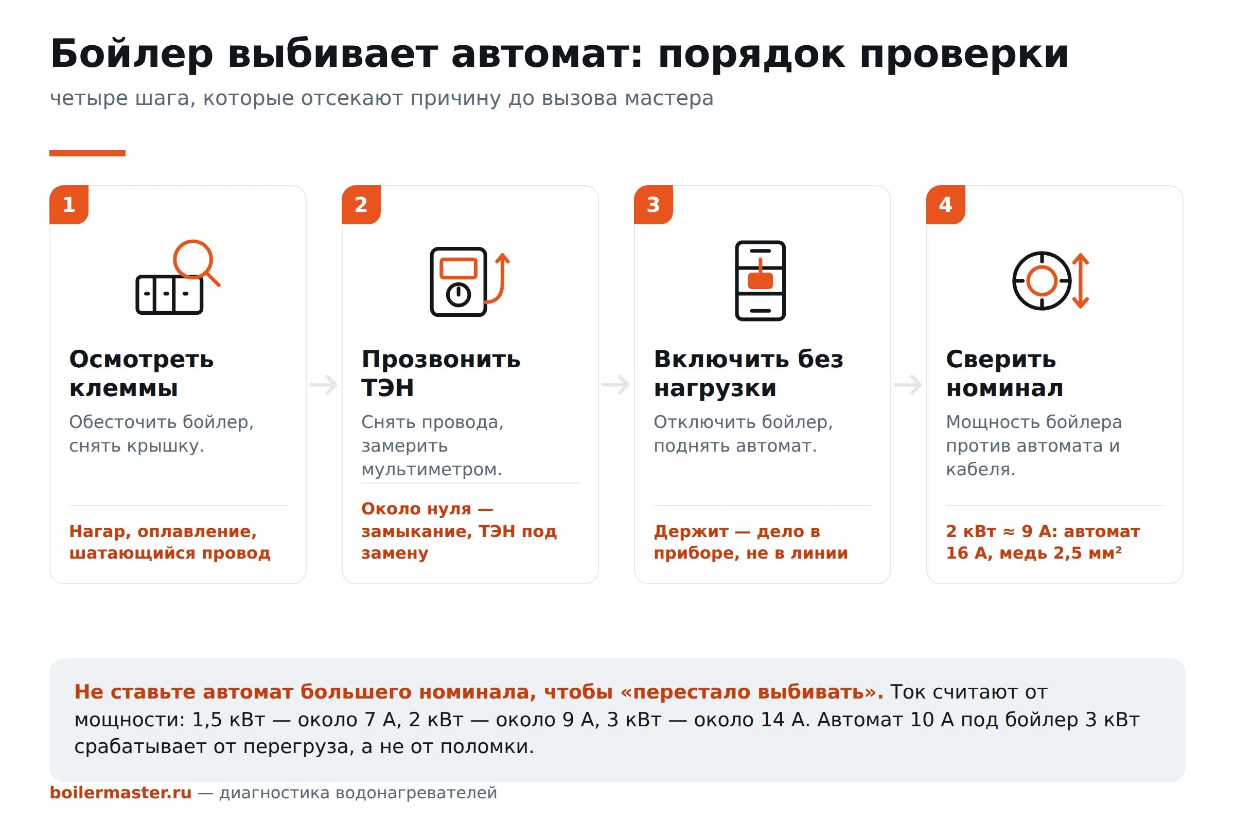 Порядок проверки в четыре шага: осмотр клемм, прозвонка ТЭНа, проверка автомата без нагрузки, сверка номинала с мощностью