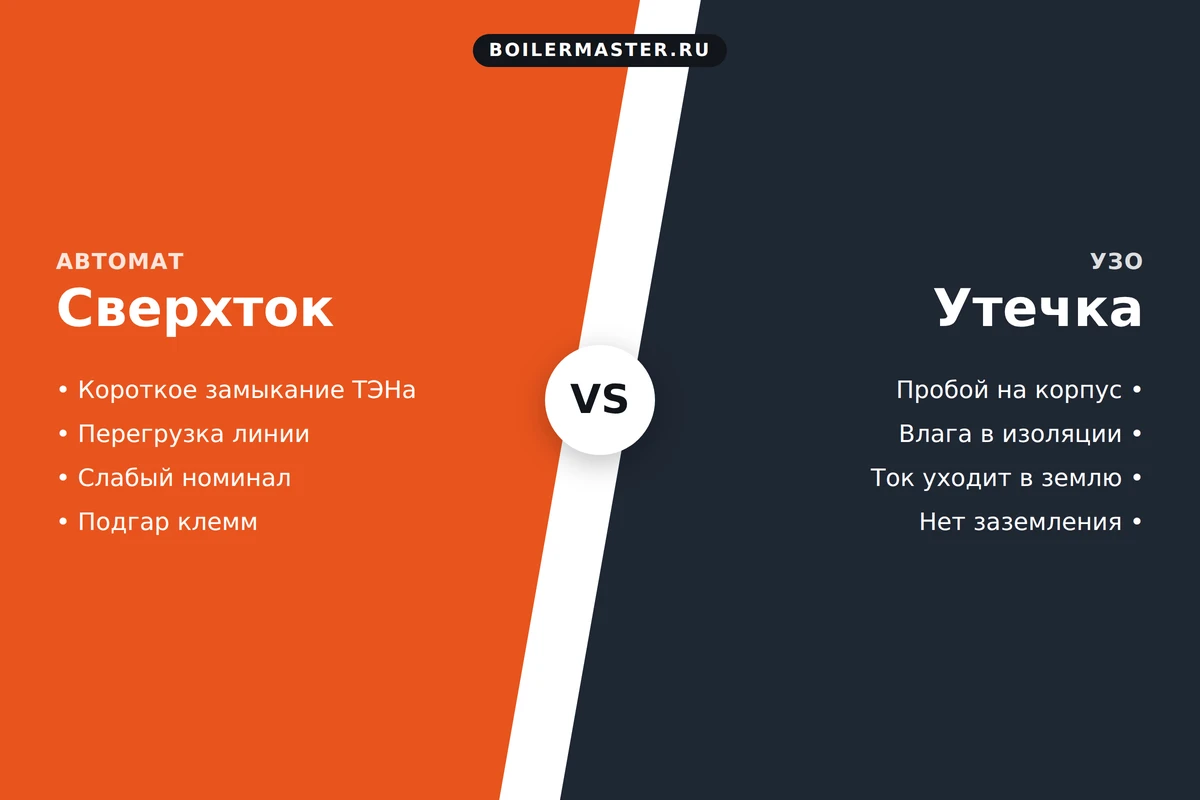 Автоматический выключатель в щите, отключивший линию водонагревателя