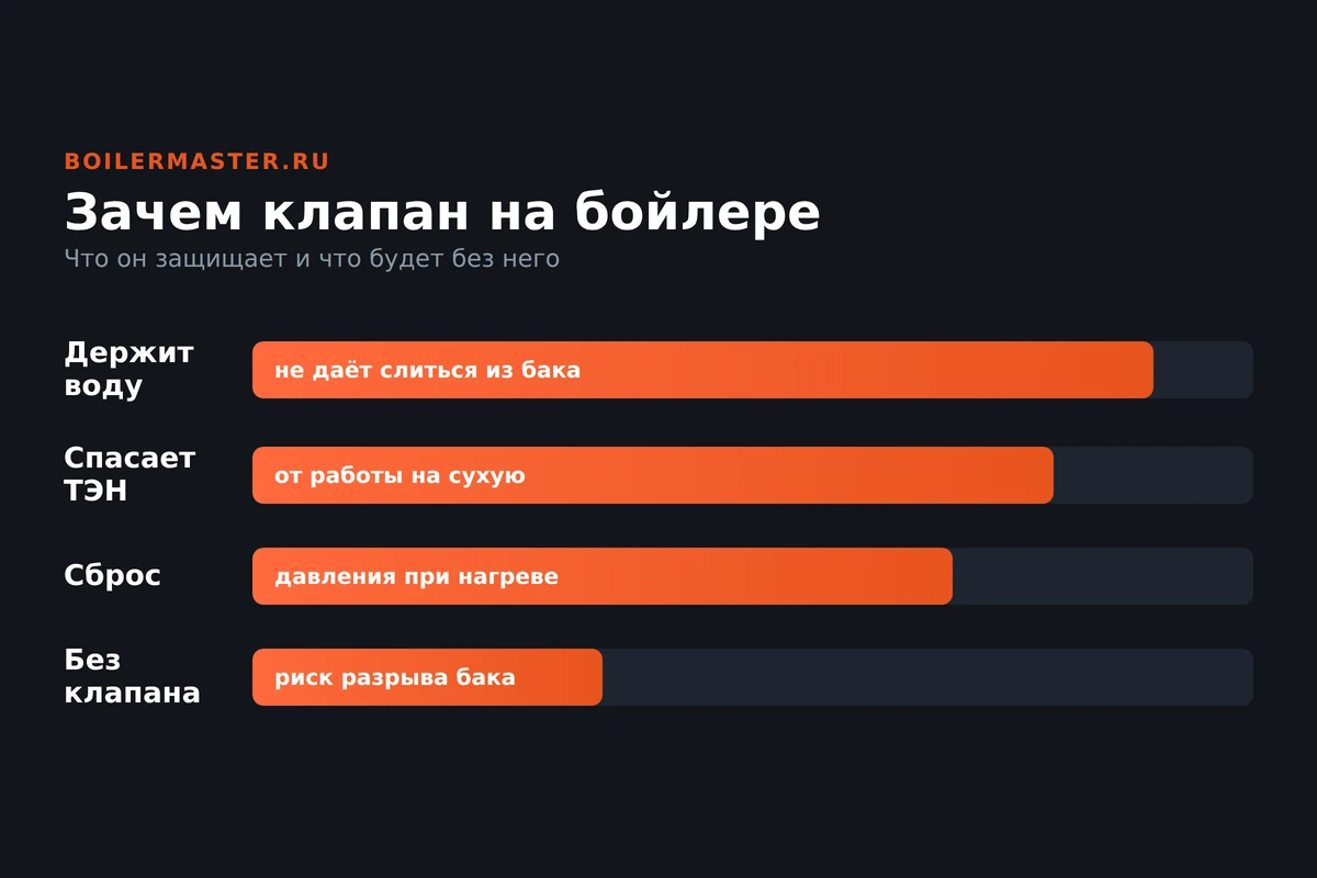 Обратно-предохранительный клапан водонагревателя в разрезе