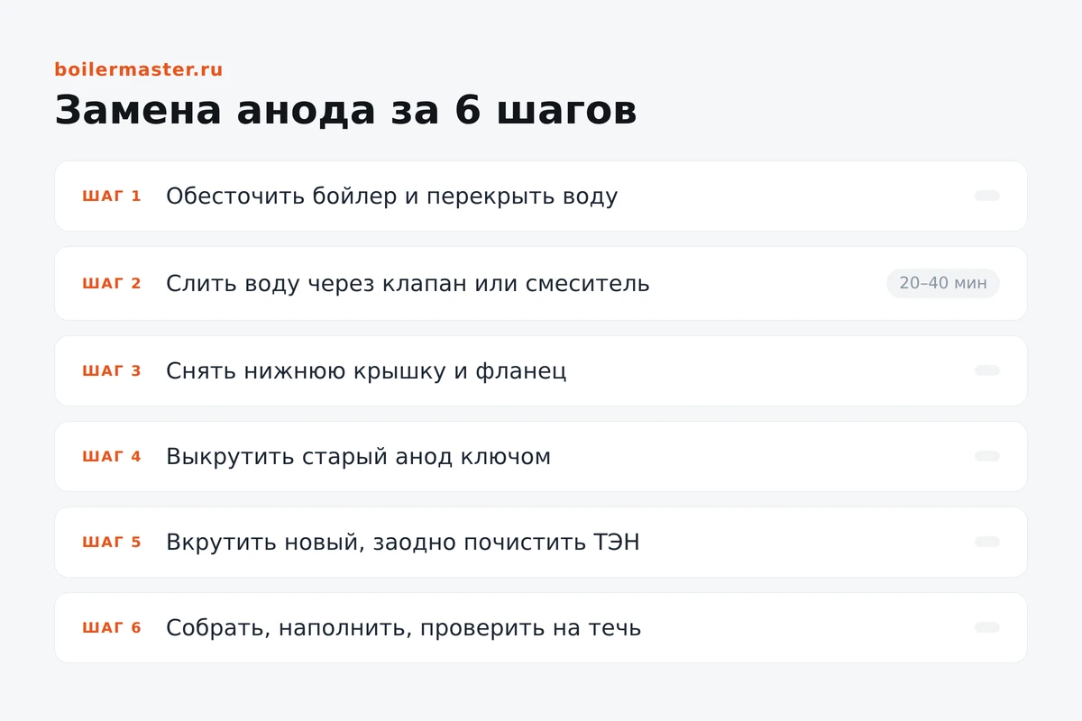 Инфографика: замена магниевого анода в водонагревателе по шагам