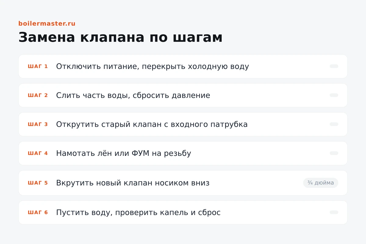 Инфографика: замена предохранительного клапана водонагревателя по шагам