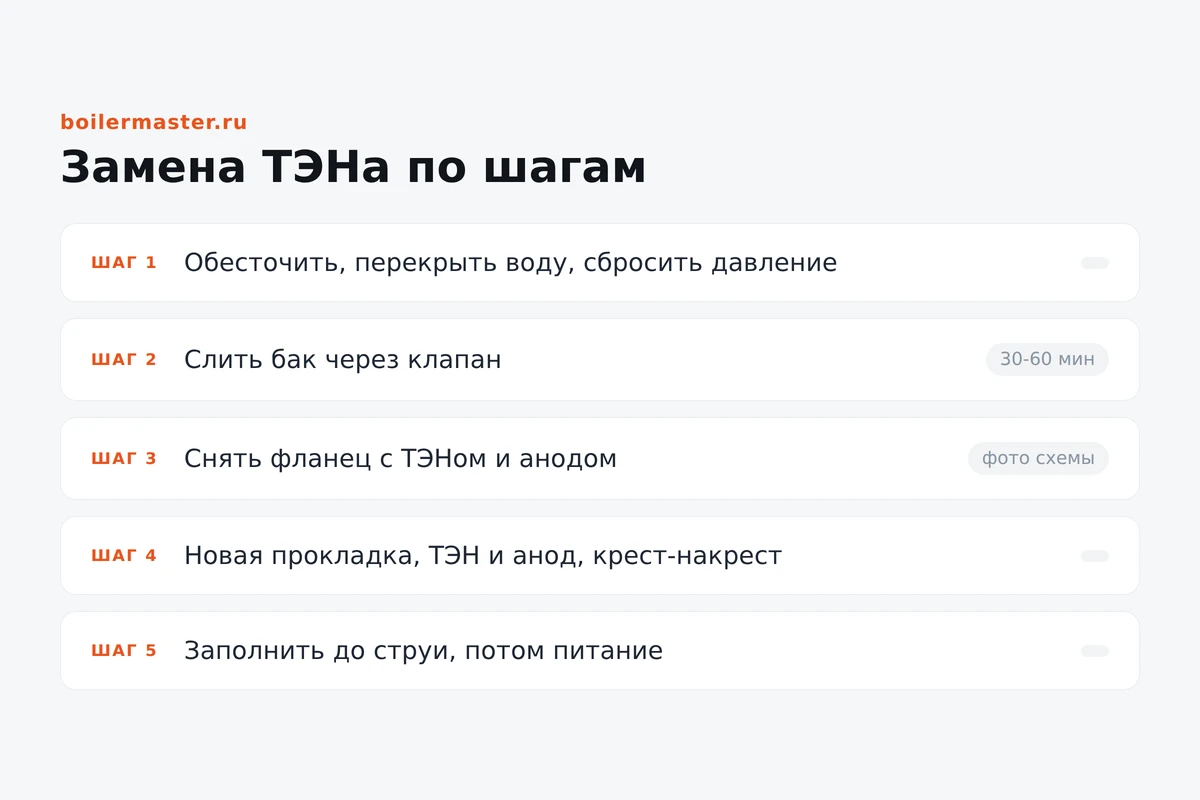 Замена ТЭНа в накопительном водонагревателе