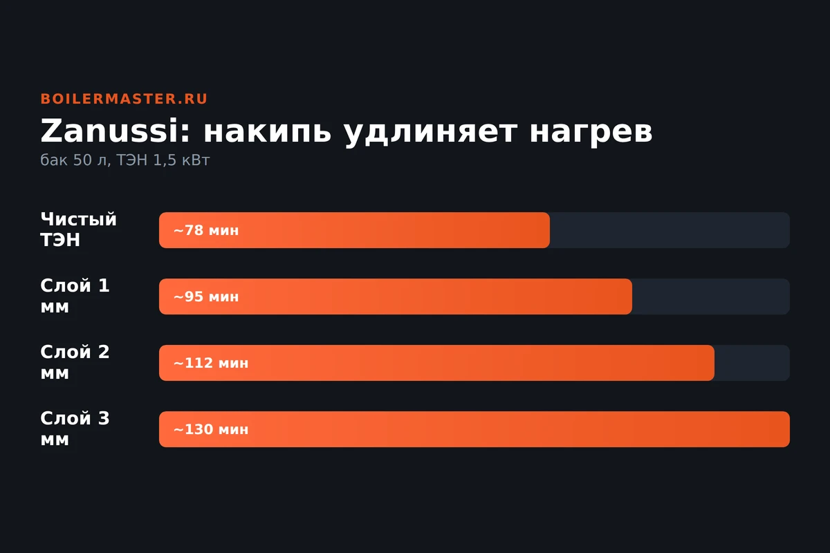 Водонагреватель Zanussi с открытой нижней крышкой